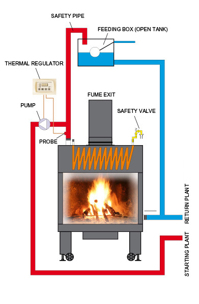 Fireplace as heatingsystem called “Thermo-Fireplace”